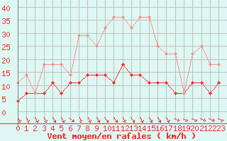 Courbe de la force du vent pour Malaa-Braennan