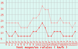 Courbe de la force du vent pour Harsfjarden