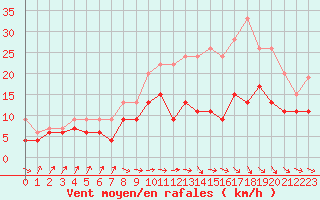 Courbe de la force du vent pour Toulouse-Francazal (31)