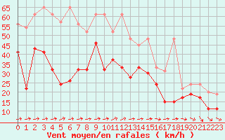 Courbe de la force du vent pour Saentis (Sw)