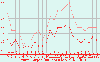 Courbe de la force du vent pour Muret (31)