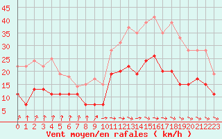 Courbe de la force du vent pour Alenon (61)