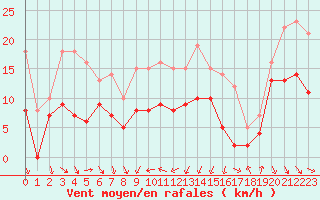 Courbe de la force du vent pour Cap Sagro (2B)