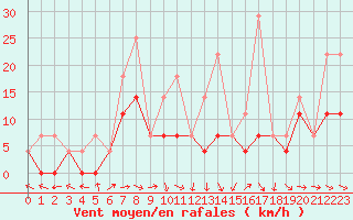 Courbe de la force du vent pour Budapest / Lorinc