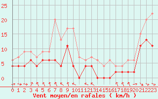 Courbe de la force du vent pour Mcon (71)