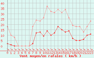 Courbe de la force du vent pour Treize-Vents (85)