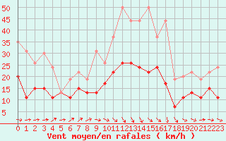 Courbe de la force du vent pour Niort (79)