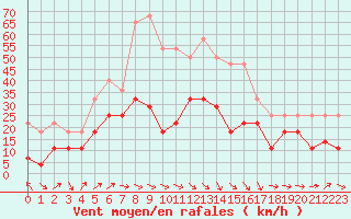 Courbe de la force du vent pour Hjerkinn Ii