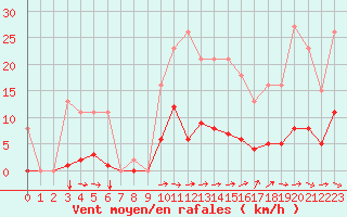 Courbe de la force du vent pour Agde (34)