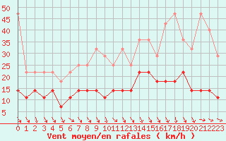 Courbe de la force du vent pour Emden-Koenigspolder