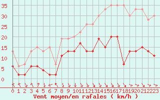 Courbe de la force du vent pour Aigle (Sw)