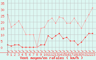Courbe de la force du vent pour Treize-Vents (85)