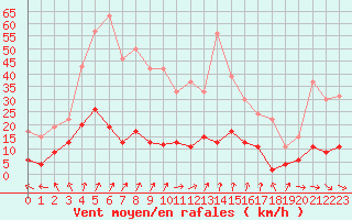 Courbe de la force du vent pour Guret Saint-Laurent (23)