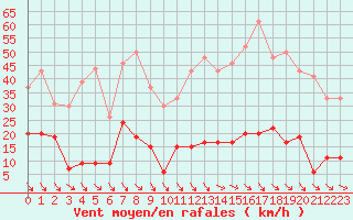 Courbe de la force du vent pour Ste (34)