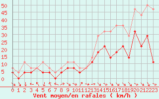 Courbe de la force du vent pour Mosstrand Ii