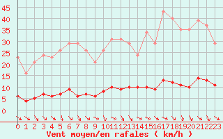 Courbe de la force du vent pour Isle-sur-la-Sorgue (84)