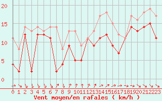 Courbe de la force du vent pour Skillinge