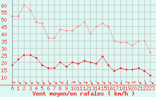 Courbe de la force du vent pour Malbosc (07)