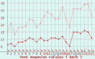 Courbe de la force du vent pour Bulson (08)