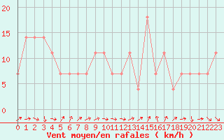 Courbe de la force du vent pour Constance (All)