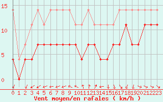 Courbe de la force du vent pour Constance (All)