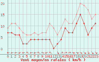 Courbe de la force du vent pour Le Havre - Octeville (76)