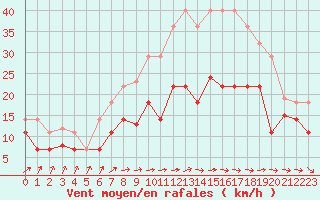 Courbe de la force du vent pour Vitigudino