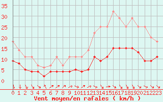 Courbe de la force du vent pour Le Mans (72)