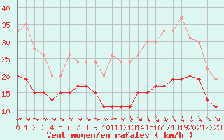 Courbe de la force du vent pour Toulouse-Blagnac (31)