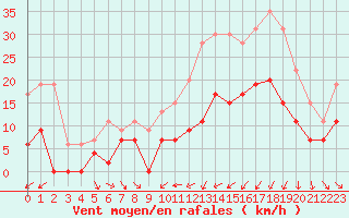 Courbe de la force du vent pour Troyes (10)