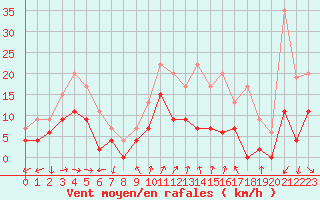 Courbe de la force du vent pour Reims-Prunay (51)