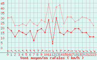 Courbe de la force du vent pour Rouen (76)
