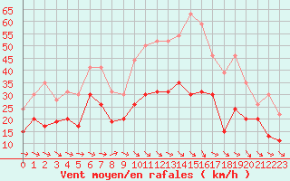 Courbe de la force du vent pour Montpellier (34)