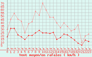 Courbe de la force du vent pour Hyres (83)