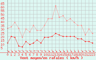 Courbe de la force du vent pour Nmes - Courbessac (30)