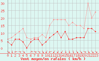 Courbe de la force du vent pour Mont-de-Marsan (40)