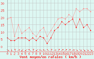 Courbe de la force du vent pour Pointe de Penmarch (29)