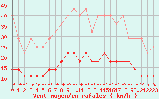 Courbe de la force du vent pour Wittenberg
