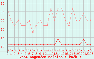 Courbe de la force du vent pour Kleiner Feldberg / Taunus