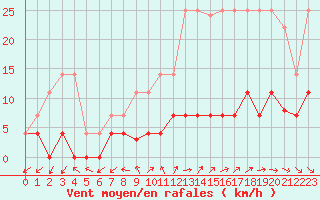 Courbe de la force du vent pour Madrid / Retiro (Esp)