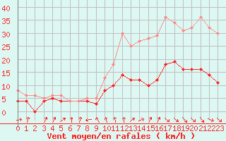 Courbe de la force du vent pour Evreux (27)