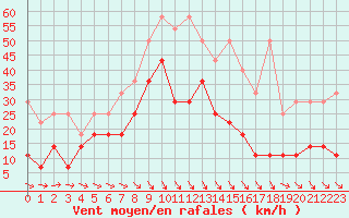 Courbe de la force du vent pour Geisenheim