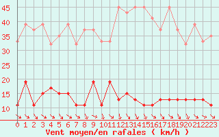 Courbe de la force du vent pour San Bernardino