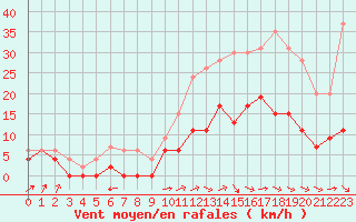 Courbe de la force du vent pour Albi (81)