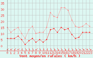 Courbe de la force du vent pour Bulson (08)