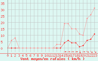 Courbe de la force du vent pour Bziers-Centre (34)