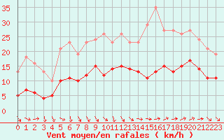 Courbe de la force du vent pour Bonnecombe - Les Salces (48)