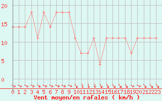 Courbe de la force du vent pour Obertauern