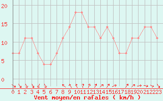 Courbe de la force du vent pour Poprad / Ganovce