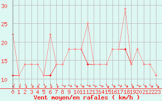 Courbe de la force du vent pour Vardo
